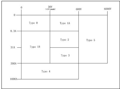 Connector type designations 产品的分类