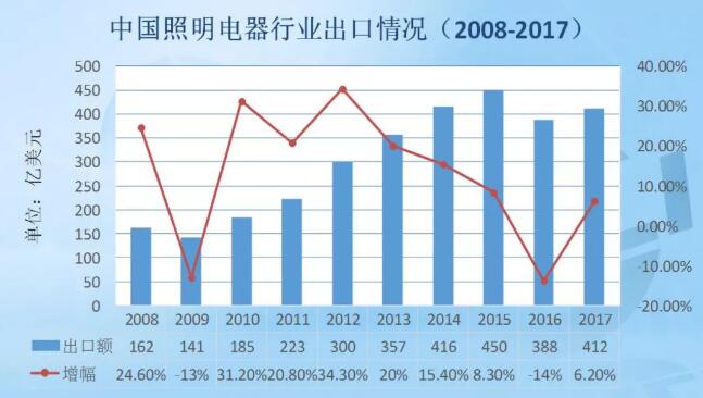 中国照明电器行业出口情形