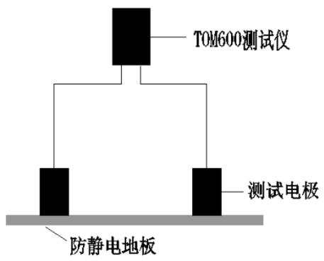 每点丈量其4个对角地板的外貌电阻值，取最大值并纪录数据