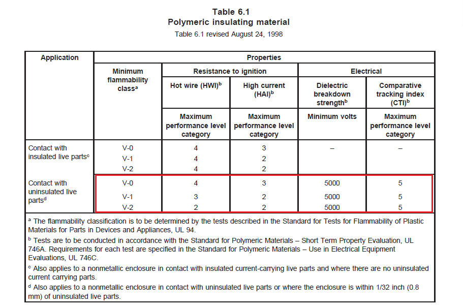 端子间外貌爬电距离小于12.7mm的产品，端子台质料需要知足UL 810 Table 6.1的要求