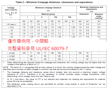 当端子台追求能在 Zone 1 使用情形评估时，UL/IEC 60079-7 要求