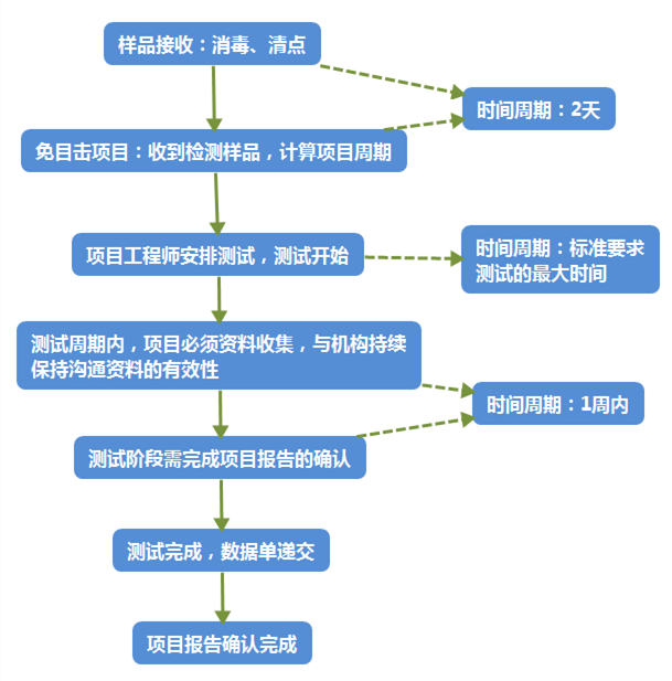 认证项目流程_副本.png