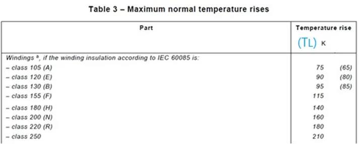 这个Δt是基于目今使用情形125°C得出的，不可直接比照标准IEC/EN 60335-1表3中的温升限值TL