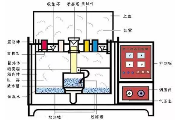 做盐雾试验需要注重些什么？