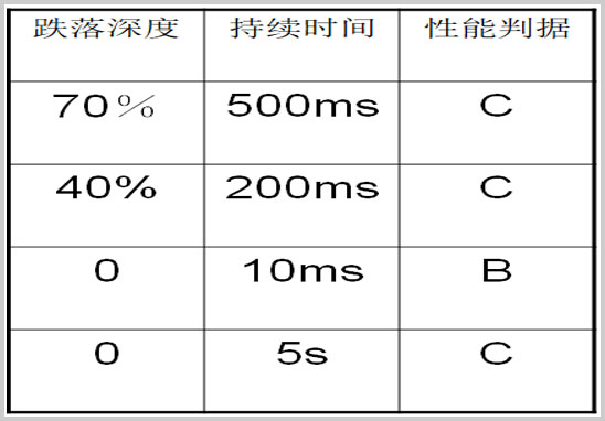 Dips电压跌落_短时中止测试.jpg