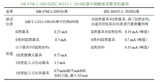 家电产品接触电流测试