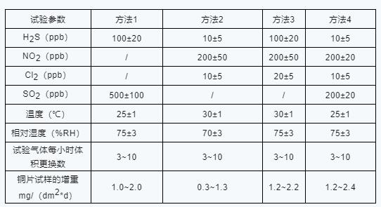 AEC-Q102认证混淆气体侵蚀试验.jpg