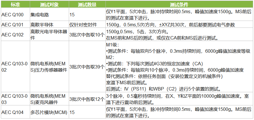 AEC-Q车规认证攻击测试标准及测试条件